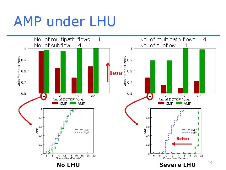 AMP under LHU No. of multipath flows = 1 No. of subflow = 4