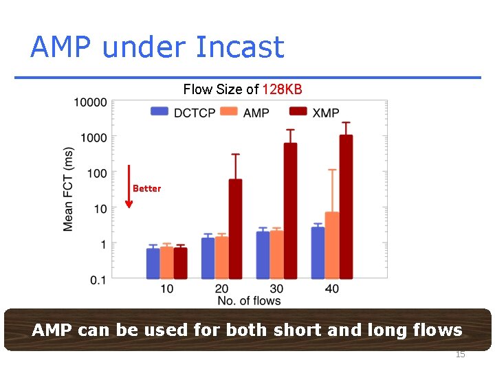 AMP under Incast Flow Size of 128 KB Better AMP can be used for