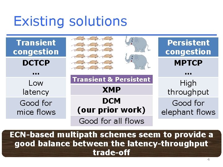 Existing solutions Transient congestion DCTCP … Low latency Good for mice flows Transient &