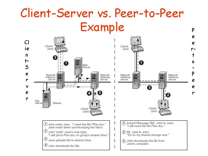 Client-Server vs. Peer-to-Peer Example Cl ie n t– S e r v e r Client-Server vs. Peer-to-Peer Example Cl ie n t– S e r v e r