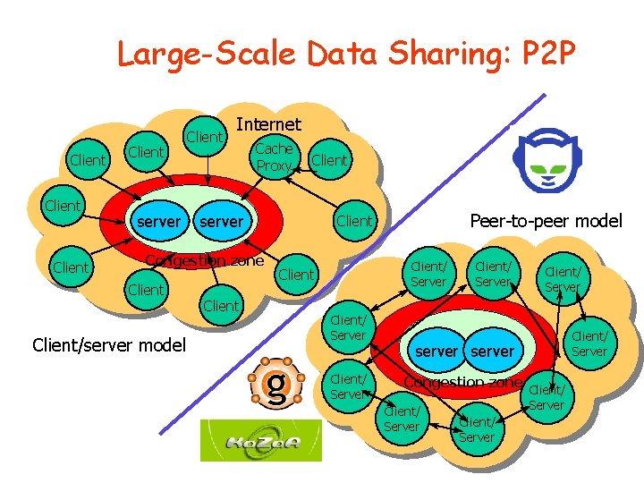 Large-Scale Data Sharing: P 2 P Client server Client Internet Cache Proxy server Congestion Large-Scale Data Sharing: P 2 P Client server Client Internet Cache Proxy server Congestion