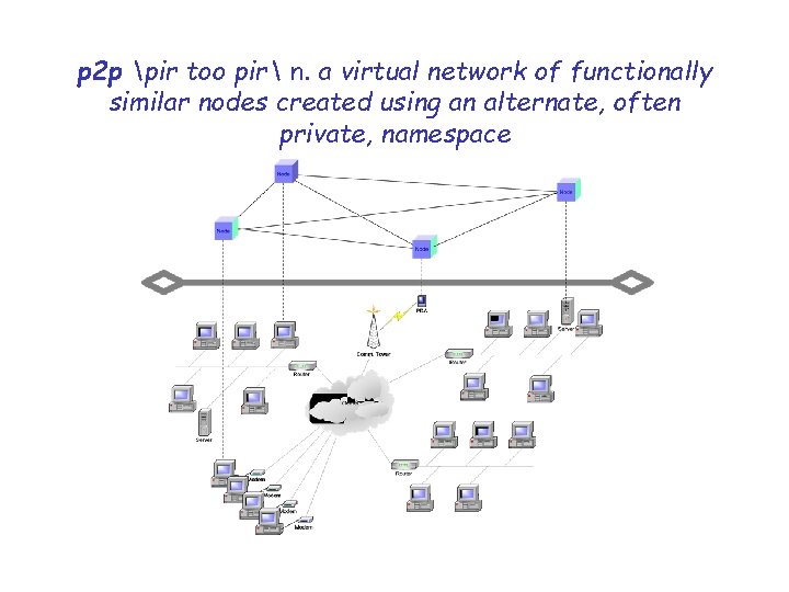 p 2 p pir too pir n. a virtual network of functionally similar nodes p 2 p pir too pir n. a virtual network of functionally similar nodes