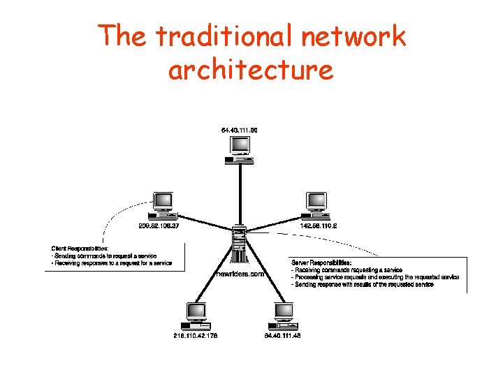 The traditional network architecture The traditional network architecture