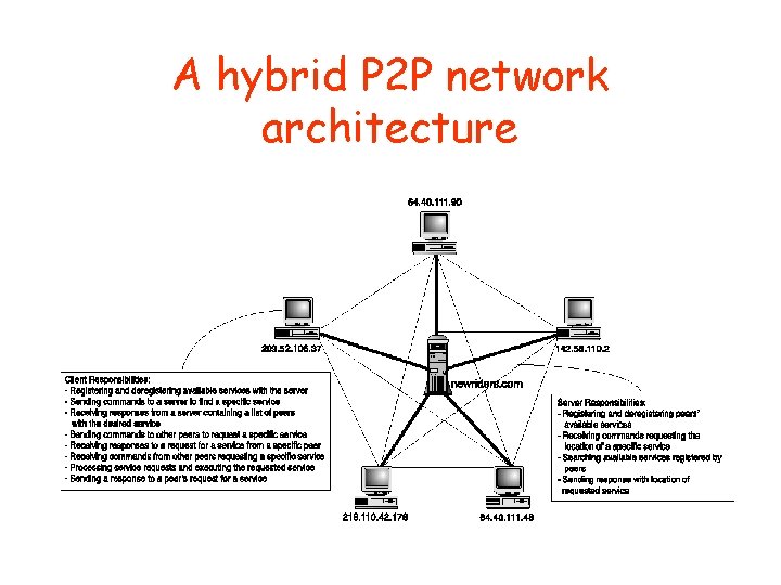 A hybrid P 2 P network architecture • A hybrid P 2 P architecture A hybrid P 2 P network architecture • A hybrid P 2 P architecture