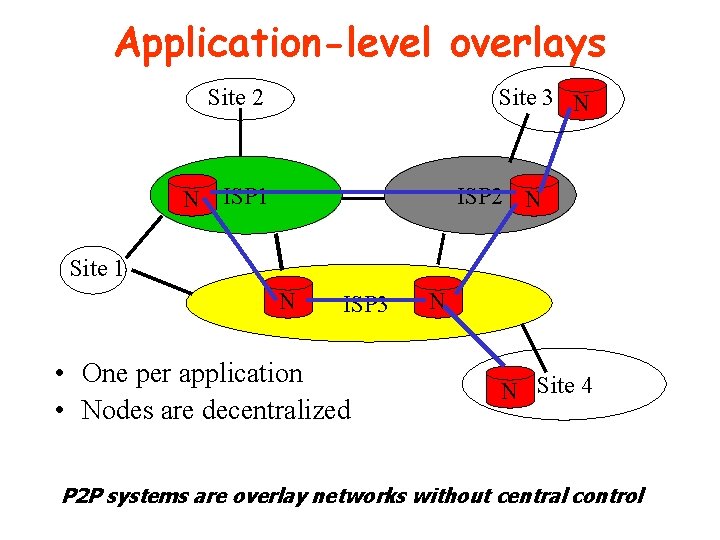 Application-level overlays Site 2 Site 3 N N ISP 1 ISP 2 N Site Application-level overlays Site 2 Site 3 N N ISP 1 ISP 2 N Site
