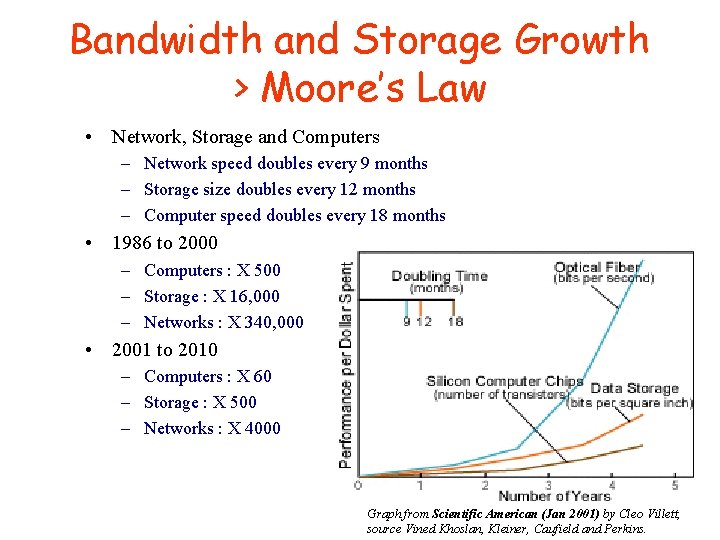 Bandwidth and Storage Growth > Moore’s Law • Network, Storage and Computers – Network Bandwidth and Storage Growth > Moore’s Law • Network, Storage and Computers – Network