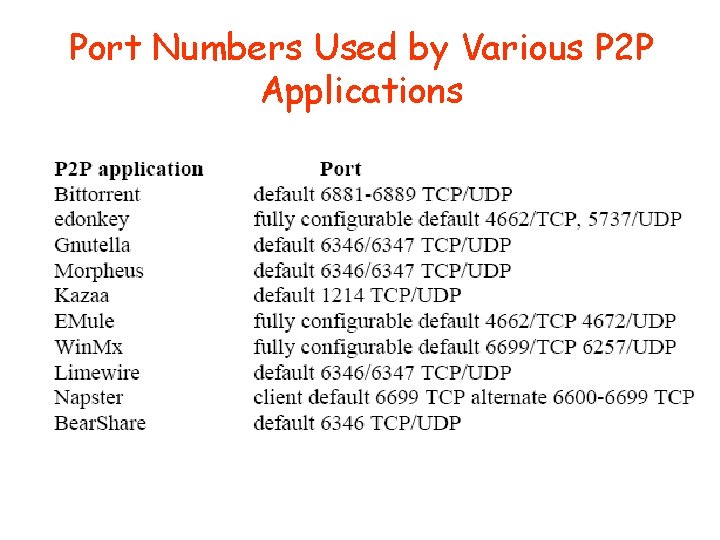 Port Numbers Used by Various P 2 P Applications Port Numbers Used by Various P 2 P Applications