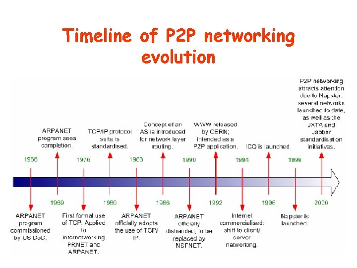 Timeline of P 2 P networking evolution Timeline of P 2 P networking evolution