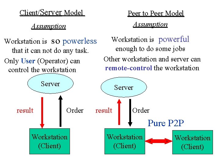 Client/Server Model Peer to Peer Model Assumption Workstation is powerful Workstation is so powerless Client/Server Model Peer to Peer Model Assumption Workstation is powerful Workstation is so powerless
