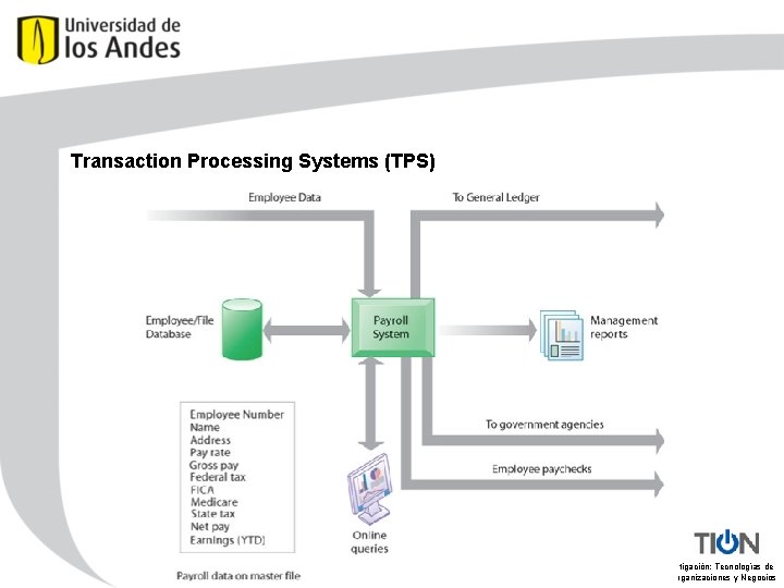 Transaction Processing Systems (TPS) Grupo de investigación: Tecnologías de Información, Organizaciones y Negocios 