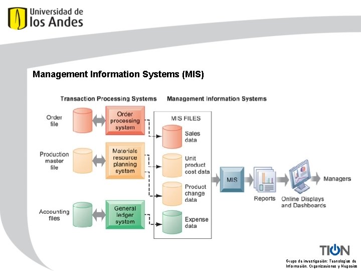 Management Information Systems (MIS) Grupo de investigación: Tecnologías de Información, Organizaciones y Negocios 