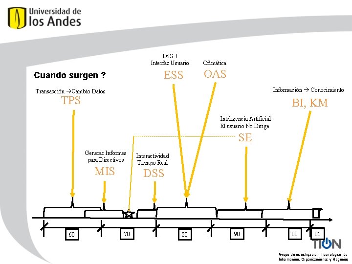 DSS + Interfaz Usuario ESS Cuando surgen ? Ofimática OAS Información Conocimiento Transacción Cambio