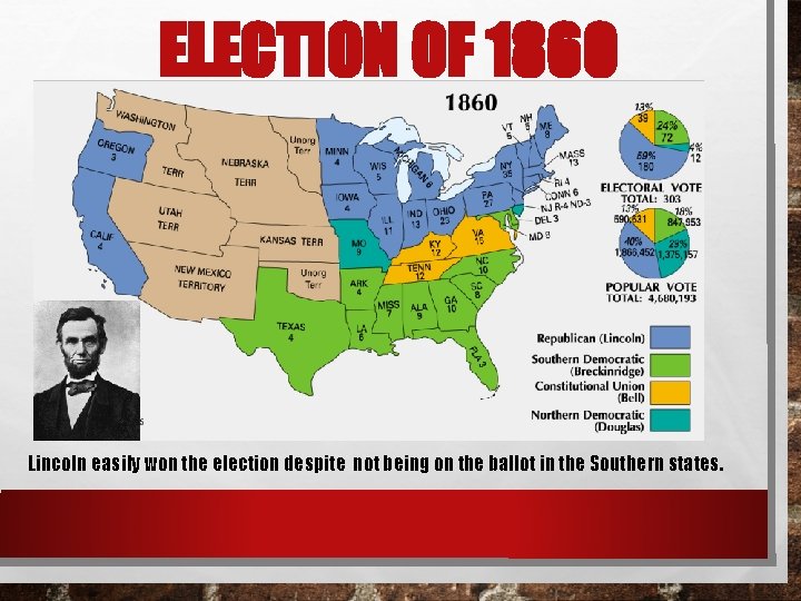 ELECTION OF 1860 Lincoln easily won the election despite not being on the ballot