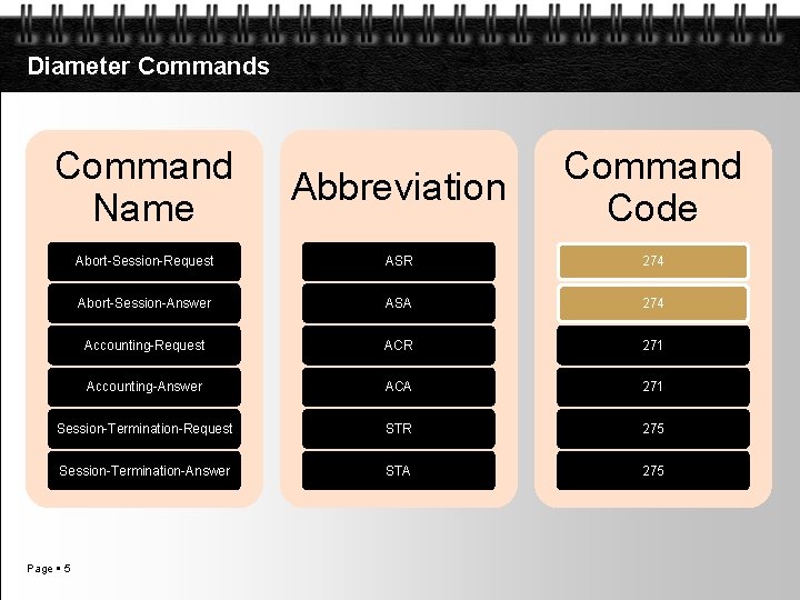 Diameter Commands Command Name Abbreviation Command Code Abort-Session-Request ASR 274 Abort-Session-Answer ASA 274 Accounting-Request