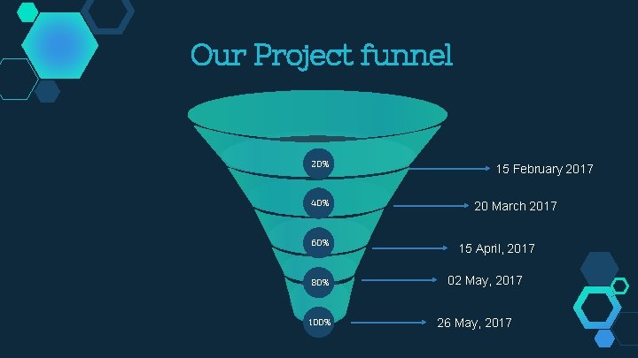 Our Project funnel 20% 40% 60% 80% 100% 15 February 2017 20 March 2017