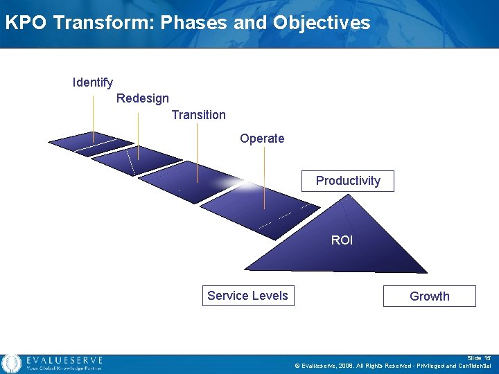 KPO Transform: Phases and Objectives Identify Redesign Transition Operate Productivity ROI Service Levels Growth