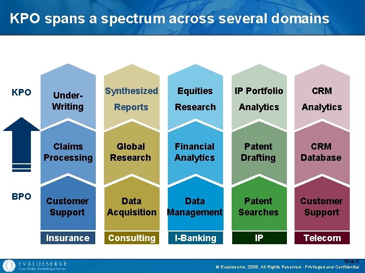 KPO spans a spectrum across several domains KPO BPO Synthesized Equities IP Portfolio CRM