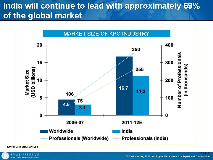 India will continue to lead with approximately 69% of the global market MARKET SIZE