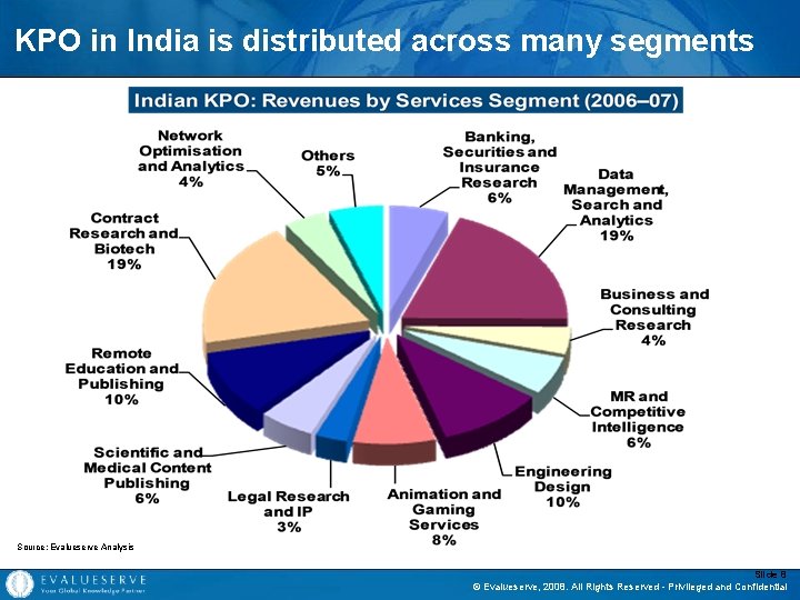 KPO in India is distributed across many segments Source: Evalueserve Analysis Slide 8 ©