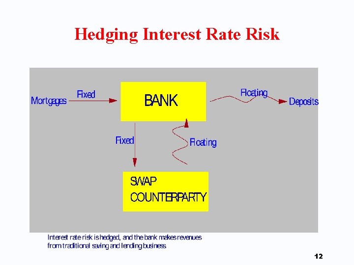 Hedging Interest Rate Risk 12 