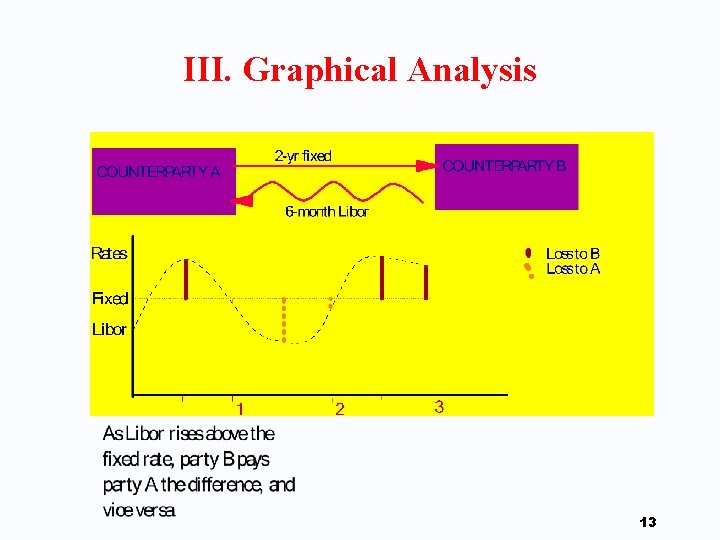 III. Graphical Analysis 13 