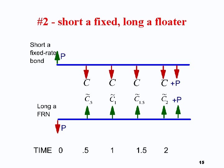 #2 - short a fixed, long a floater 15 