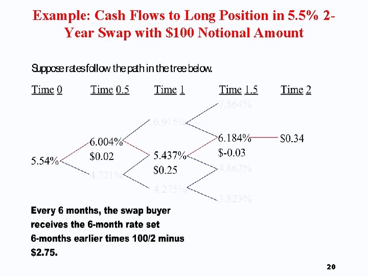 Example: Cash Flows to Long Position in 5. 5% 2 Year Swap with $100