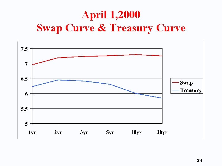 April 1, 2000 Swap Curve & Treasury Curve 31 