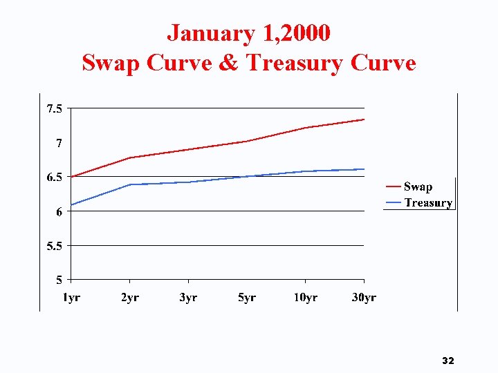 January 1, 2000 Swap Curve & Treasury Curve 32 