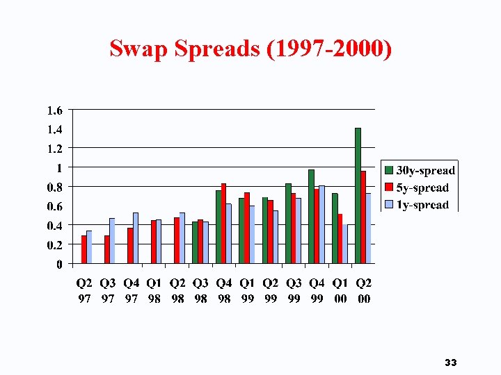 Swap Spreads (1997 -2000) 33 