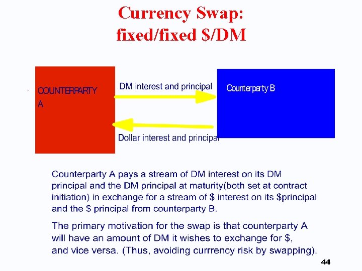 Currency Swap: fixed/fixed $/DM 44 