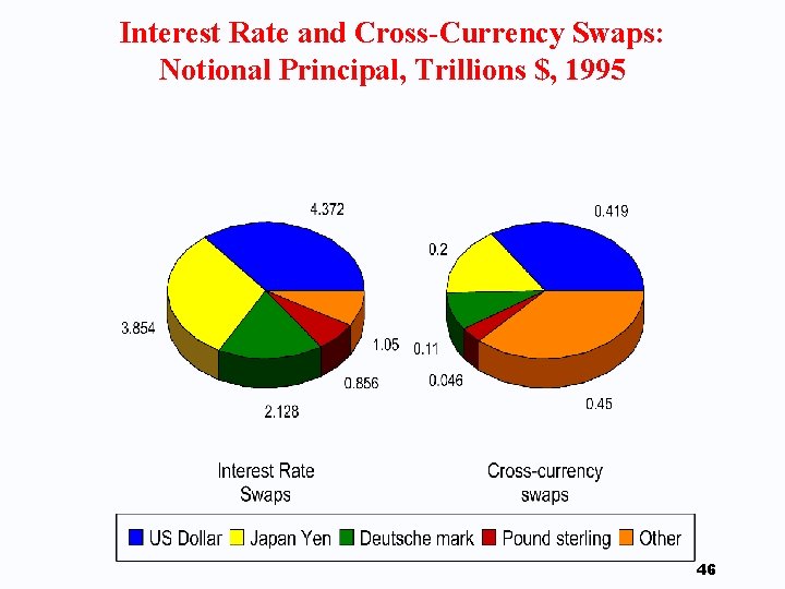 Interest Rate and Cross-Currency Swaps: Notional Principal, Trillions $, 1995 46 