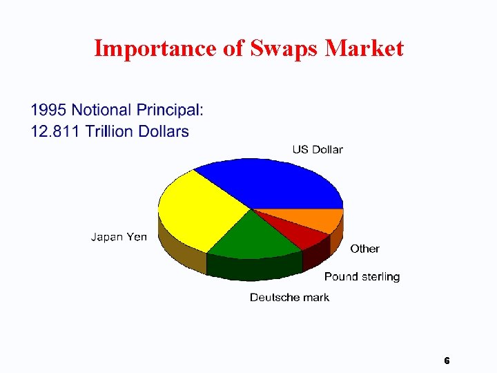 Importance of Swaps Market 6 