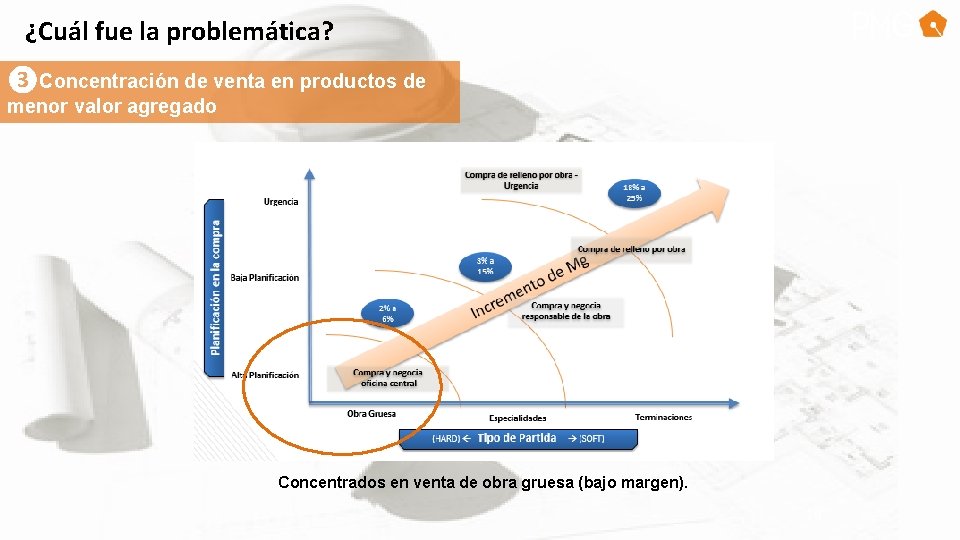 ¿Cuál fue la problemática? ❸Concentración de venta en productos de menor valor agregado Concentrados