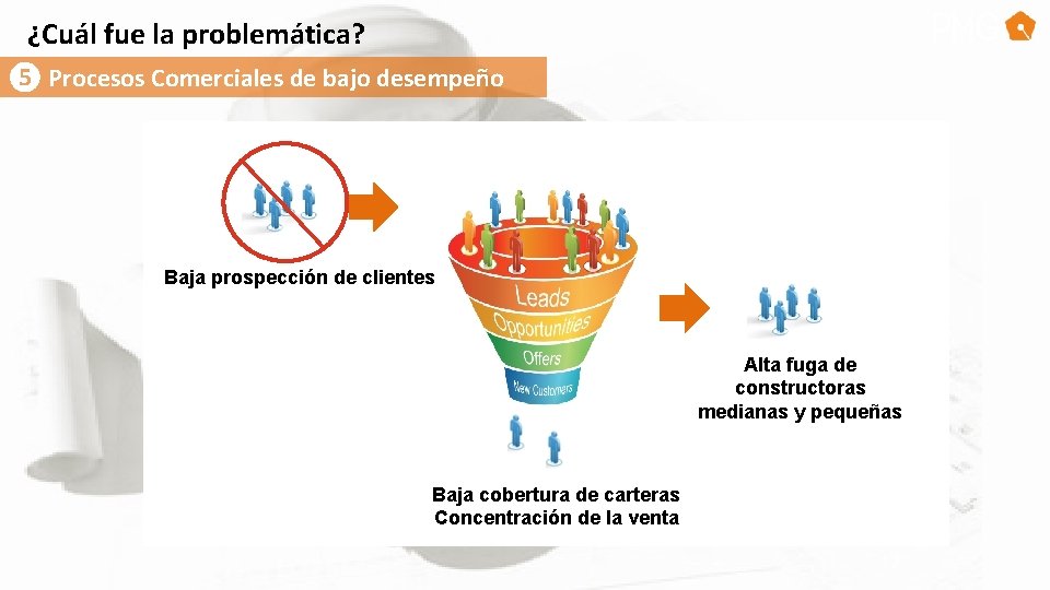 ¿Cuál fue la problemática? ❺ Procesos Comerciales de bajo desempeño Baja prospección de clientes