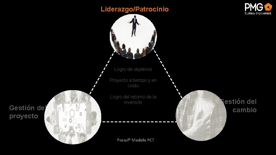 Liderazgo/Patrocinio Logro de objetivos Proyecto a tiempo y en costo Gestión del proyecto Logro