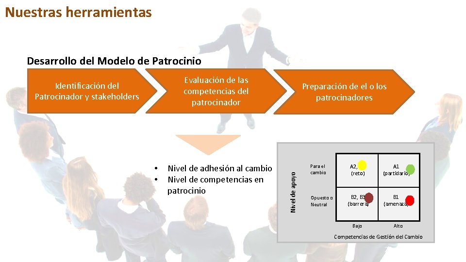 Nuestras herramientas Desarrollo del Modelo de Patrocinio Evaluación de las competencias del patrocinador •