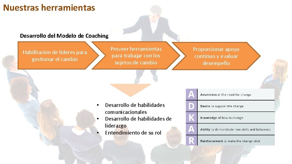 Nuestras herramientas Desarrollo del Modelo de Coaching Proveer herramientas para trabajar con los sujetos