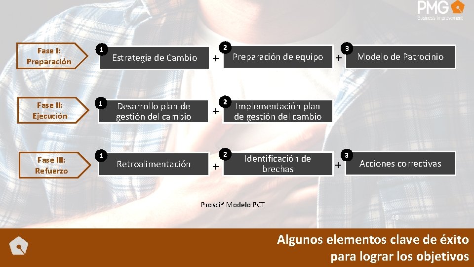 Fase I: Preparación 1 Fase II: Ejecución 1 Fase III: Refuerzo 1 Estrategia de