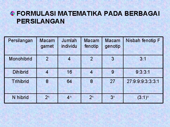 FORMULASI MATEMATIKA PADA BERBAGAI PERSILANGAN Persilangan Macam gamet Jumlah individu Macam Nisbah fenotip F