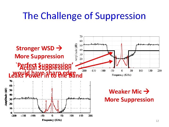 The Challenge of Suppression Stronger WSD More Suppression `Perfect Suppression’ Actual Suppression would haveinsharp