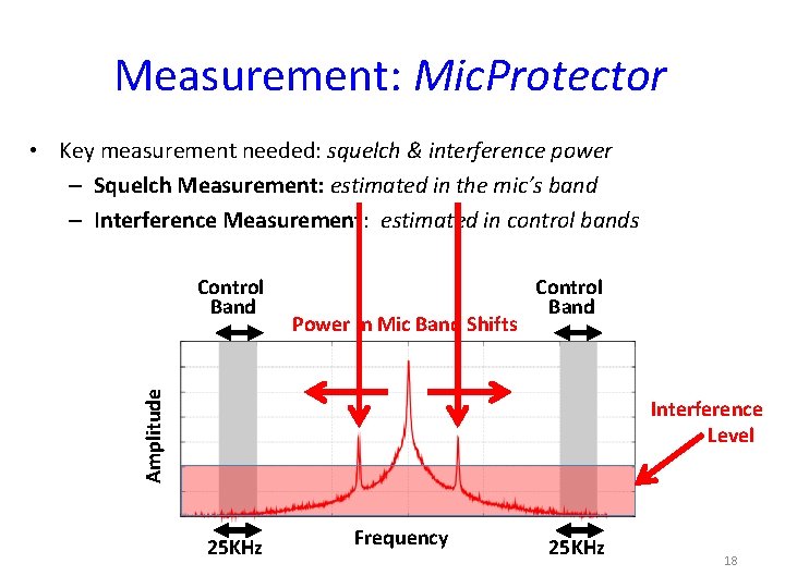 Measurement: Mic. Protector • Key measurement needed: squelch & interference power – Squelch Measurement:
