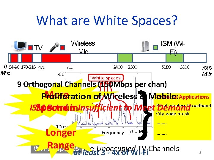 What are White Spaces? Wireless Mic TV 0 54 -90 170 -216 470 MHz