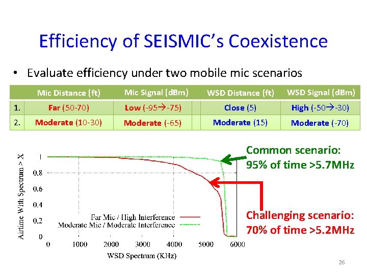 Efficiency of SEISMIC’s Coexistence • Evaluate efficiency under two mobile mic scenarios 1. 2.