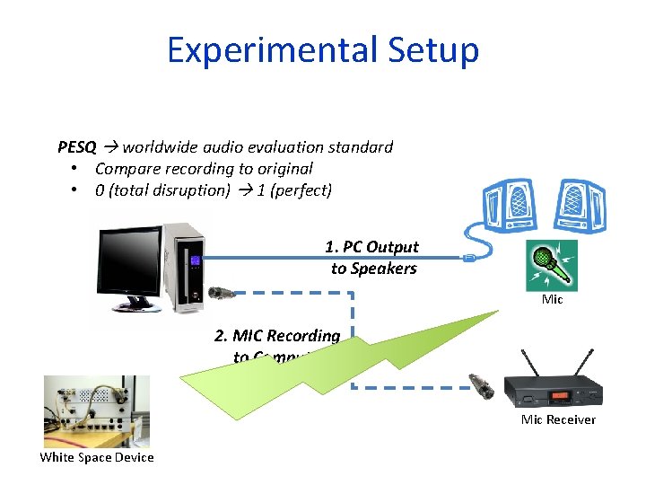 Experimental Setup PESQ worldwide audio evaluation standard • Compare recording to original • 0