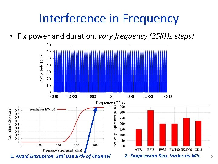 Interference in Frequency • Fix power and duration, vary frequency (25 KHz steps) 1.