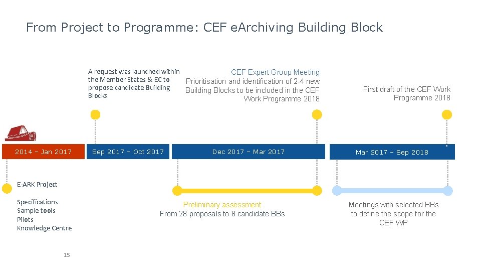 From Project to Programme: CEF e. Archiving Building Block A request was launched within