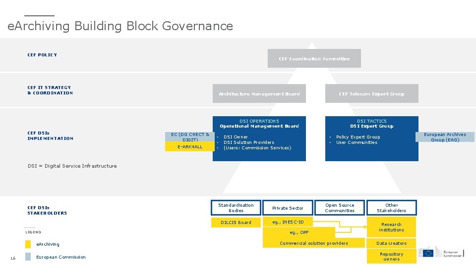 e. Archiving Building Block Governance CEF POLICY CEF Coordination Committee CEF IT STRATEGY &