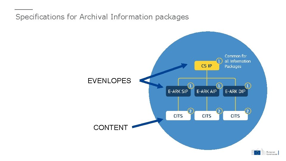 Specifications for Archival Information packages EVENLOPES CONTENT 