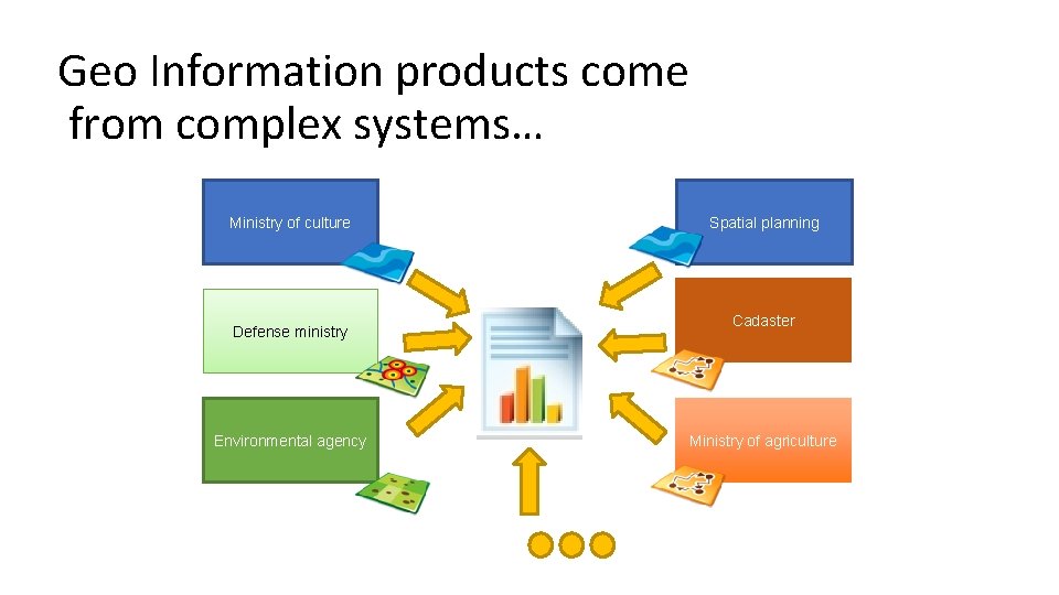 Geo Information products come from complex systems… Ministry of culture Defense ministry Environmental agency